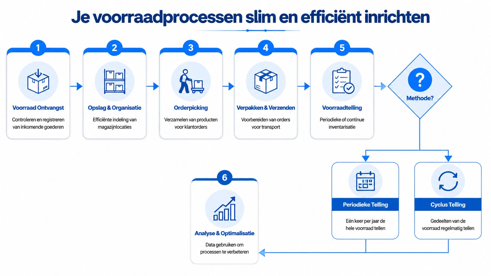 Een stroomschema dat het efficiënte proces voor voorraadbeheer in een webshop stapsgewijs in kaart brengt.