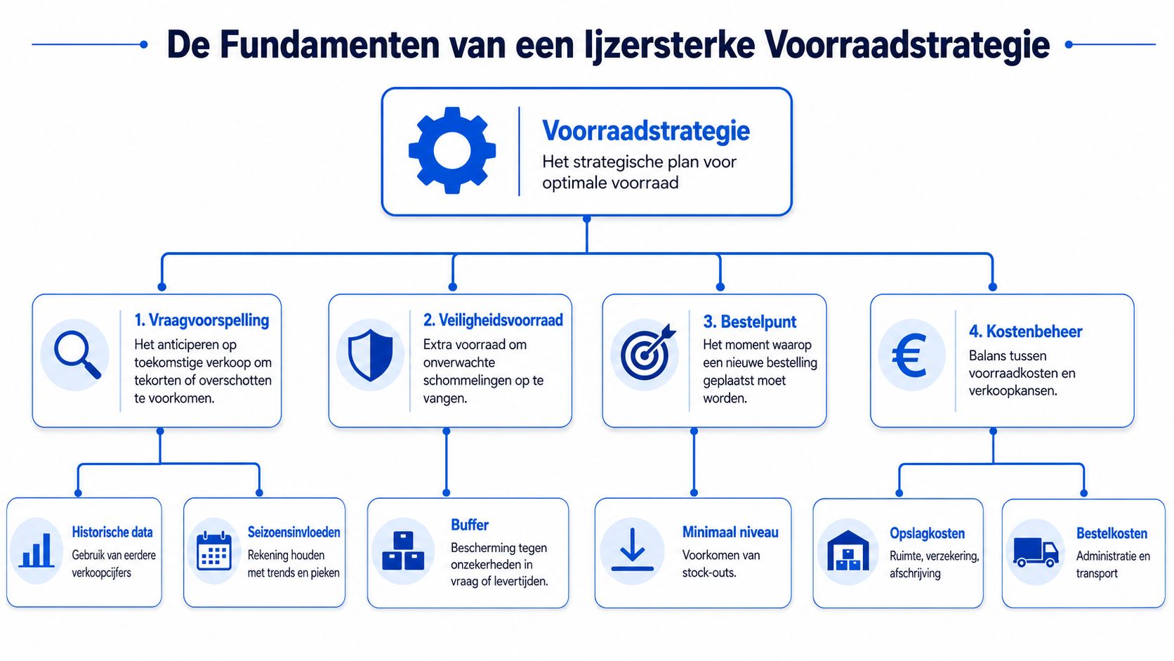 Een overzichtelijk organigram van de vier fundamenten voor een succesvolle en ijzersterke voorraadstrategie voor webshops.