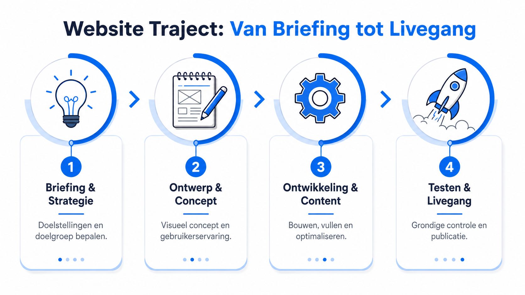 Een overzichtelijk vierstappenplan voor het ontwikkelen van een website, van de briefing tot de uiteindelijke livegang.