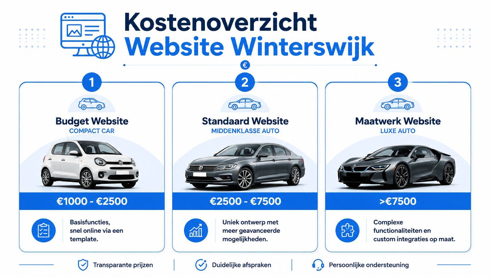 Een kostenoverzicht van verschillende soorten websites in Winterswijk, variërend van budgetvriendelijke opties tot complexe maatwerkoplossingen.