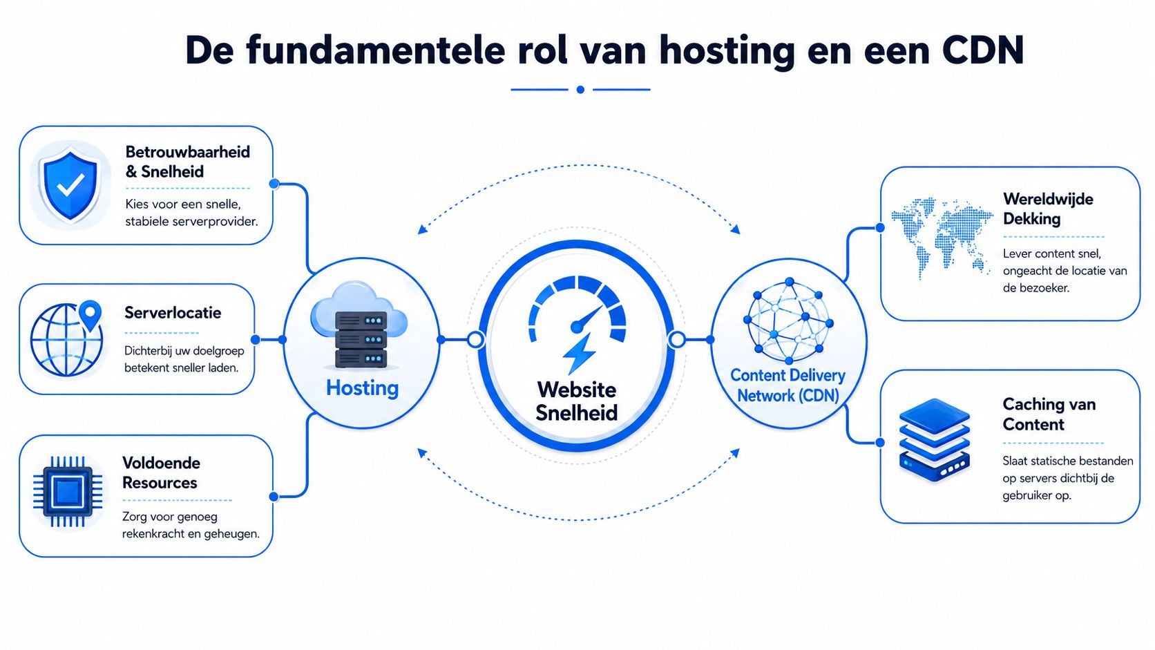 Een overzichtelijke infographic over de fundamentele rol van hosting en een CDN voor website snelheid optimalisatie.