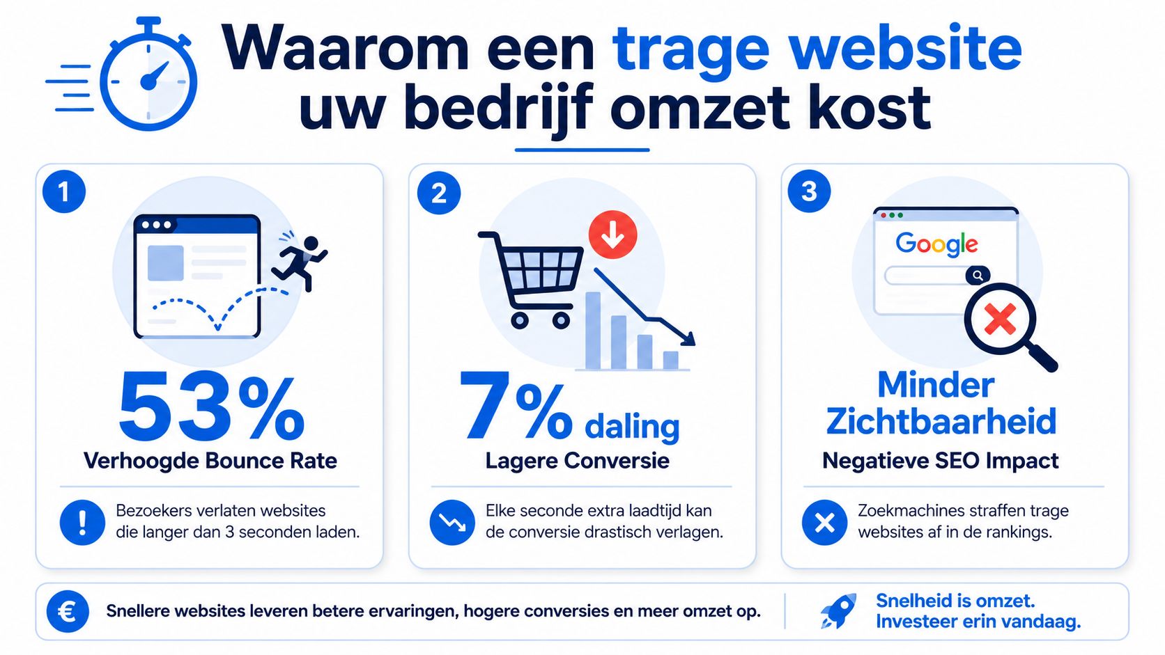 Een infographic die toont hoe een trage website leidt tot hogere bounce rates en lagere bedrijfsomzet.
