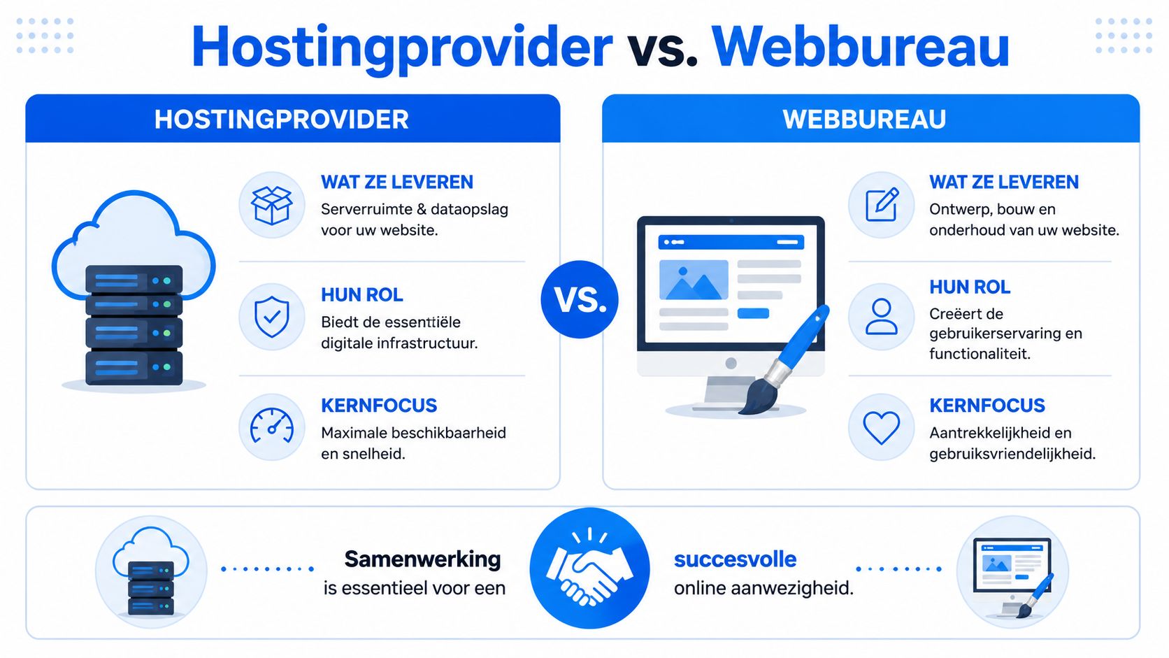 Een infographic die het verschil tussen een hostingprovider en een webbureau voor een succesvolle online aanwezigheid uitlegt.