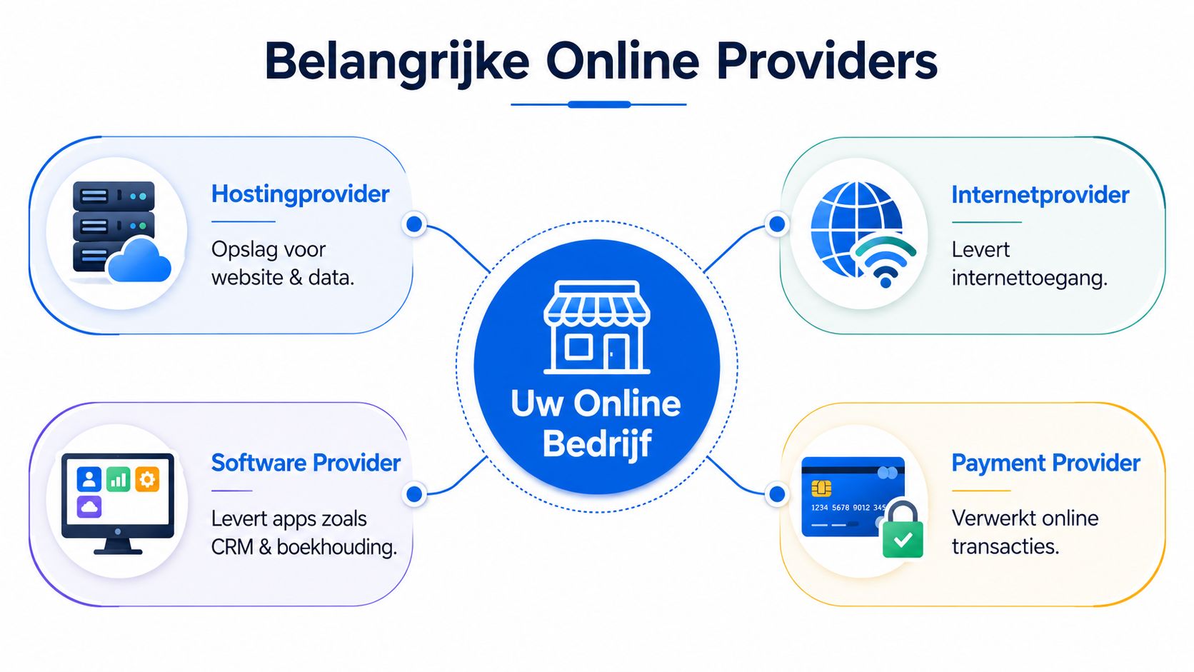 Een overzicht van belangrijke online providers zoals hosting, internet, software en betalingsdiensten voor uw online bedrijf.
