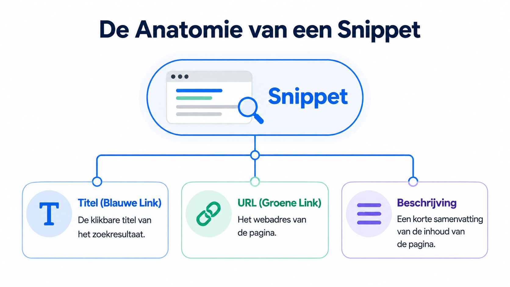 Een overzichtelijke infographic die de anatomie van een zoekresultaat snippet uitlegt met titel, URL en beschrijving.