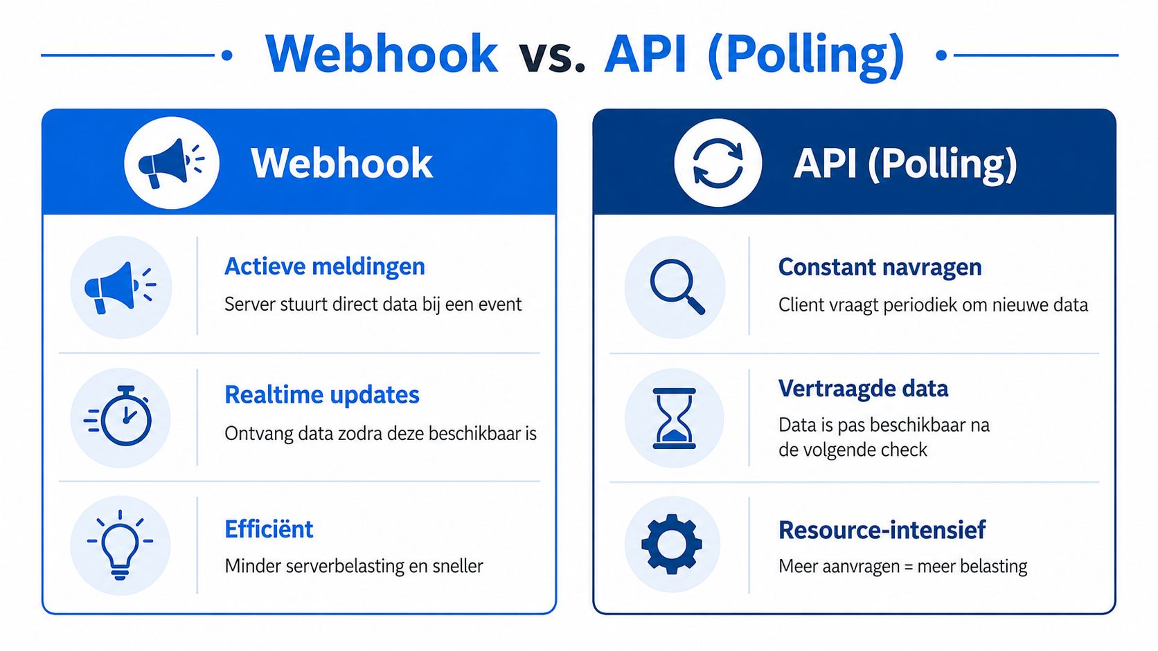 Een overzichtelijke vergelijking tussen webhooks en API polling, met focus op hun werking, snelheid en efficiëntie.
