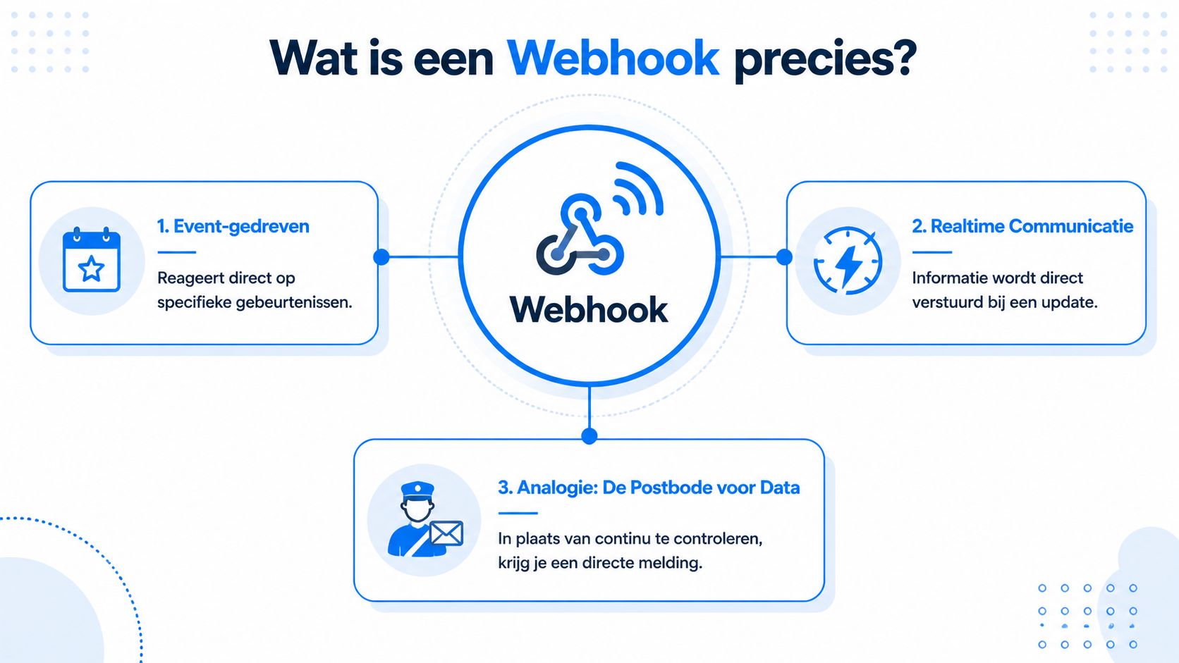 Een infographic die in het Nederlands uitlegt wat een webhook is via drie kernpunten en een analogie.