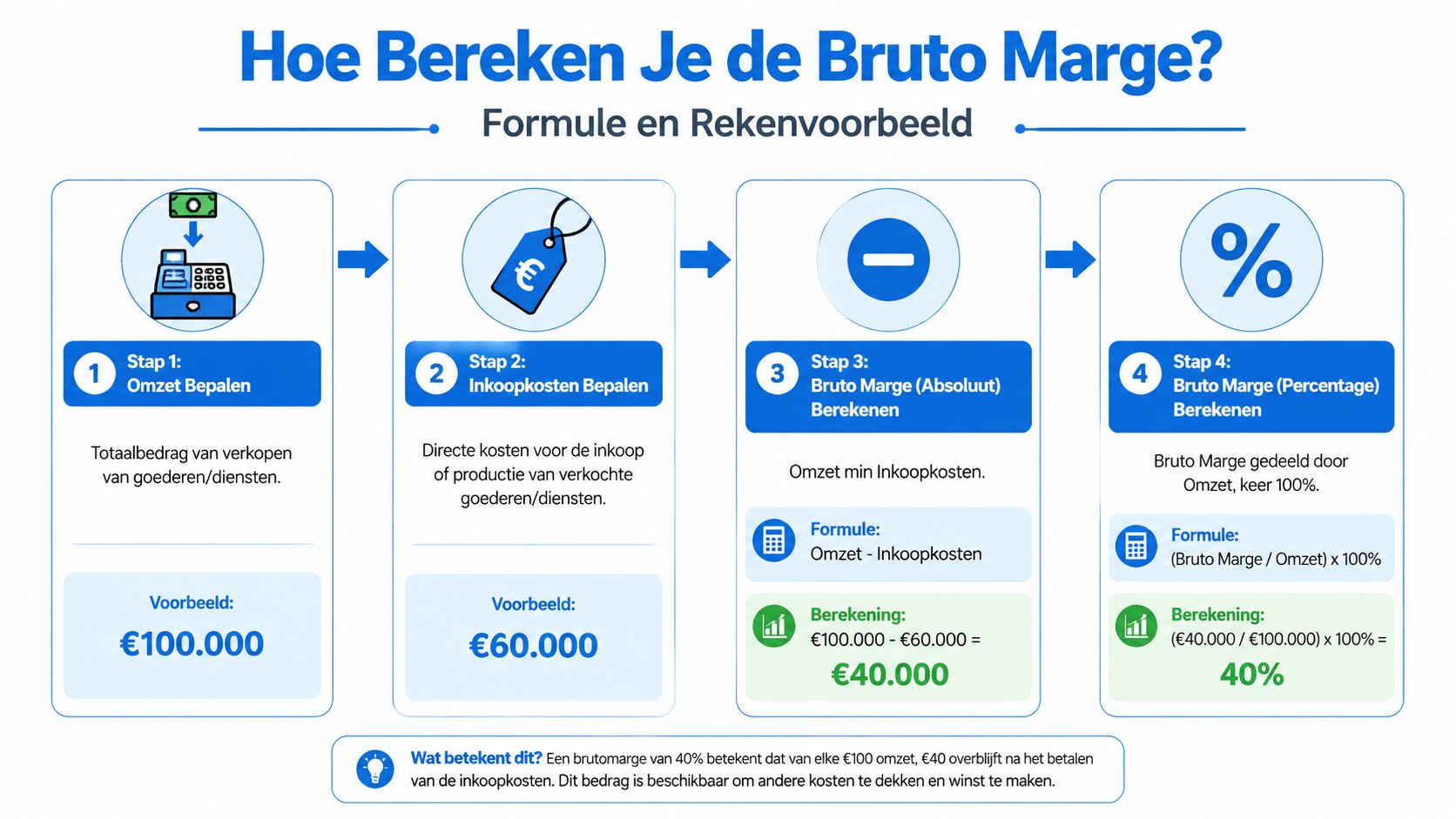Een infographic die in vier stappen uitlegt hoe je de brutomarge berekent met een concreet rekenvoorbeeld.