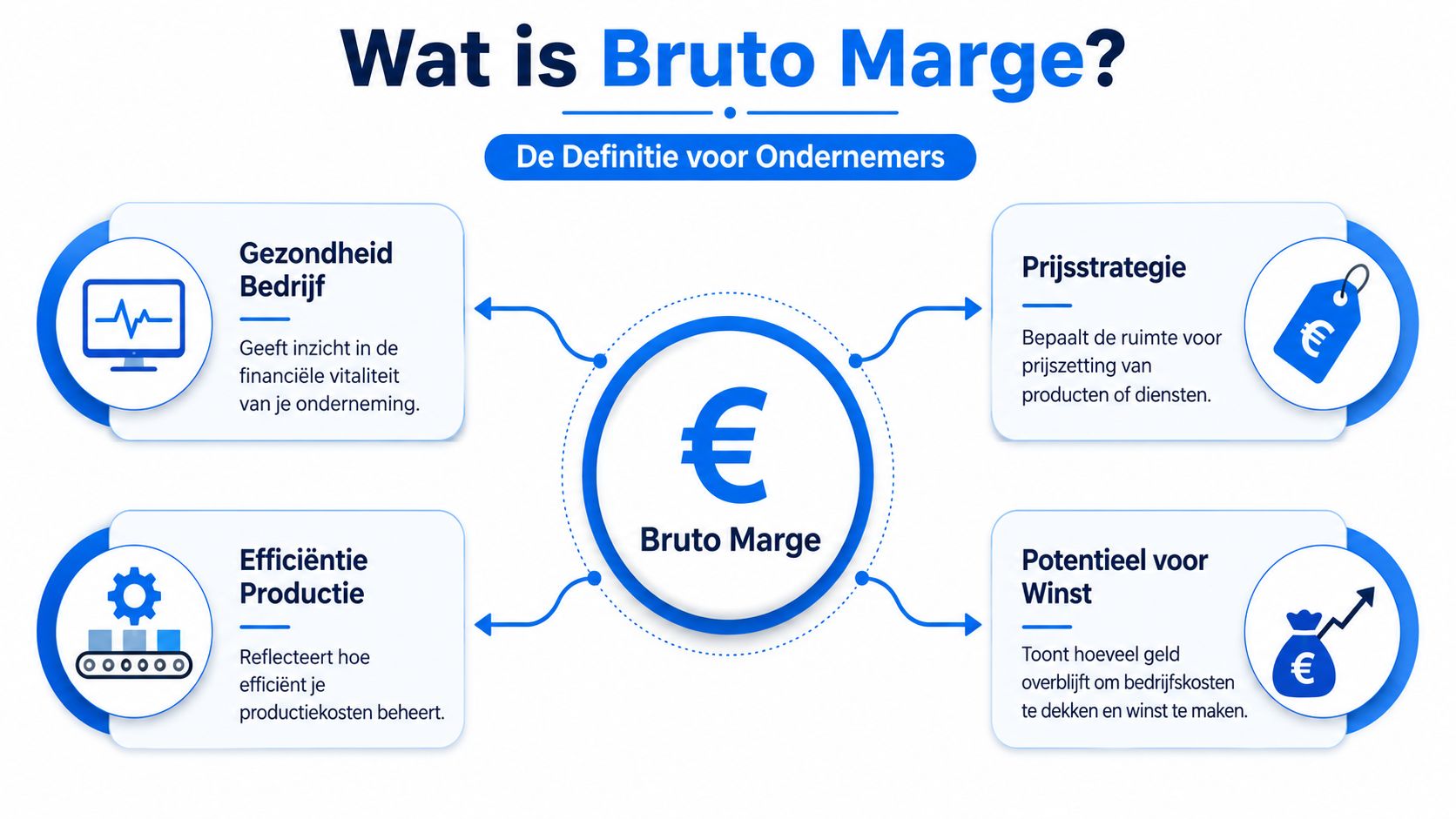 Een infographic die de betekenis en de zakelijke voordelen van brutomarge voor ondernemers overzichtelijk uitlegt.