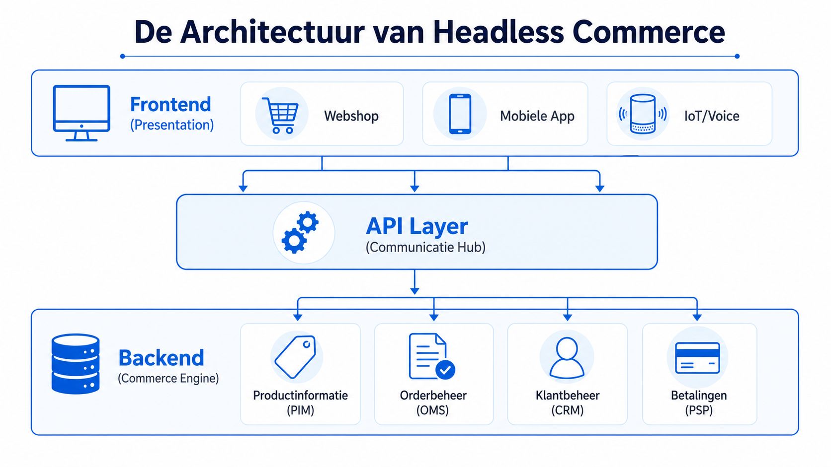 Een overzichtelijk diagram dat de architectuur van headless commerce uitlegt met frontend, API-laag en backend-componenten.