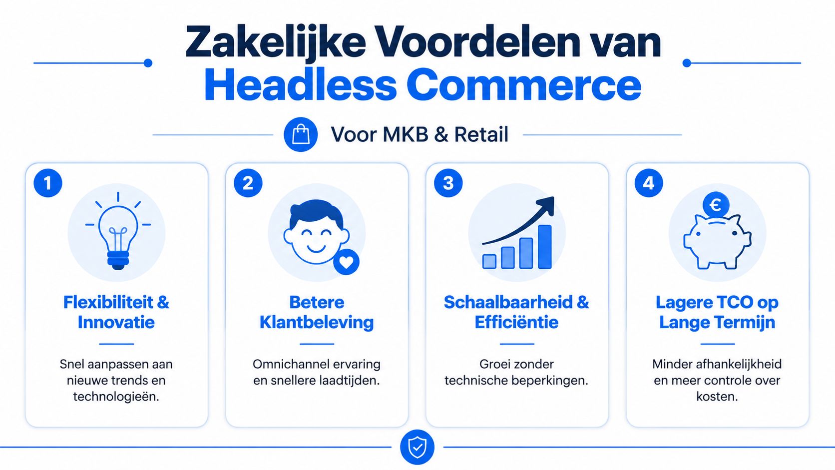 Een infographic met vier zakelijke voordelen van headless commerce voor MKB en retail in Nederland.