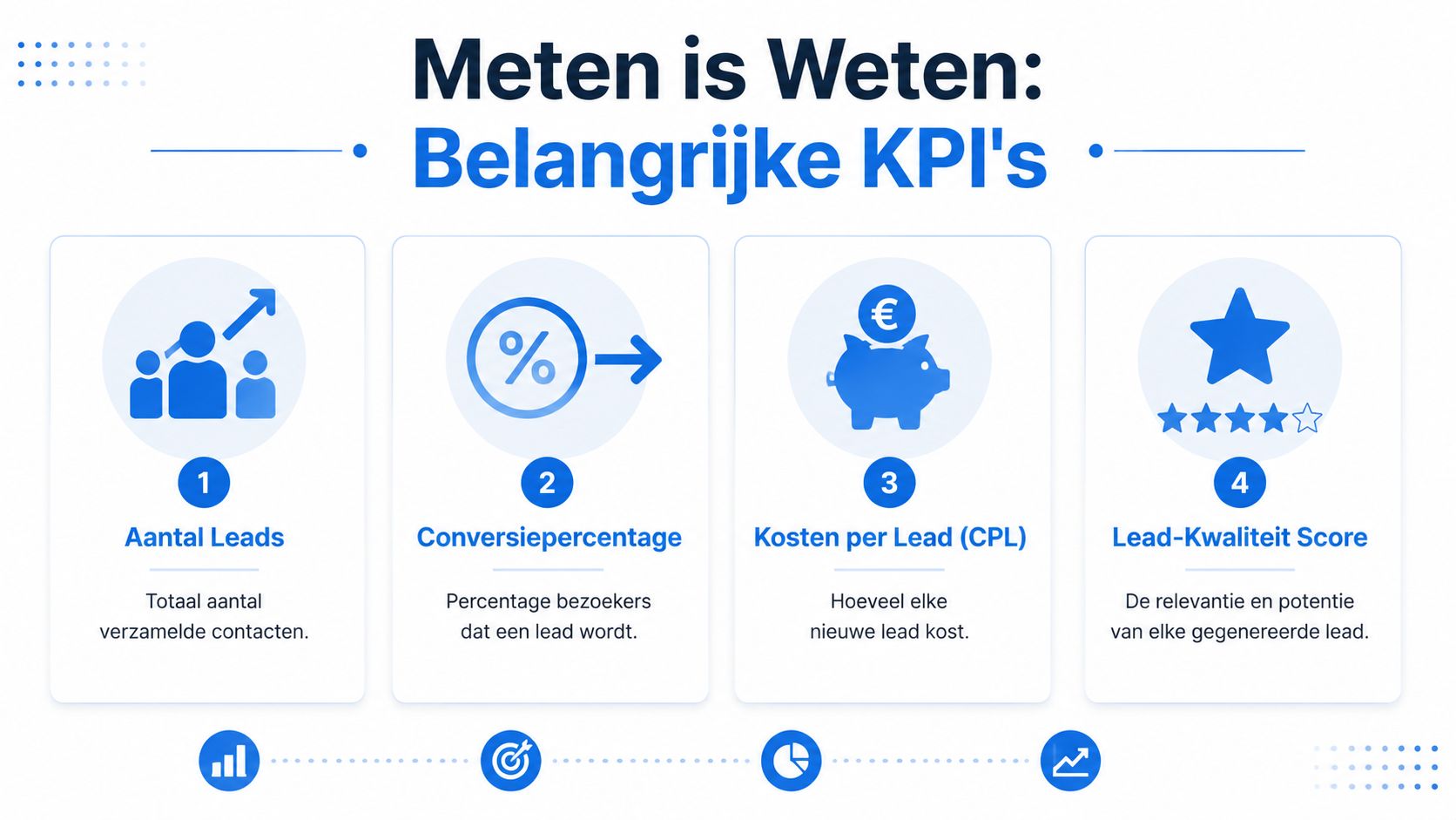 Een infographic met de vier belangrijkste KPI's voor effectieve leadgeneratie, weergegeven met duidelijke iconen en omschrijvingen.