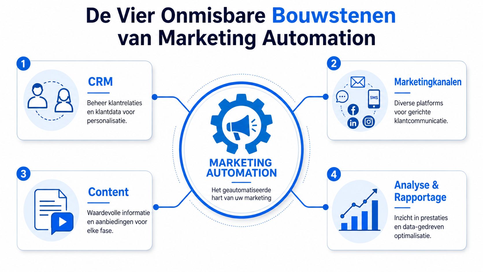 Een overzicht van de vier essentiële bouwstenen van marketing automation in een overzichtelijke diagramvorm.