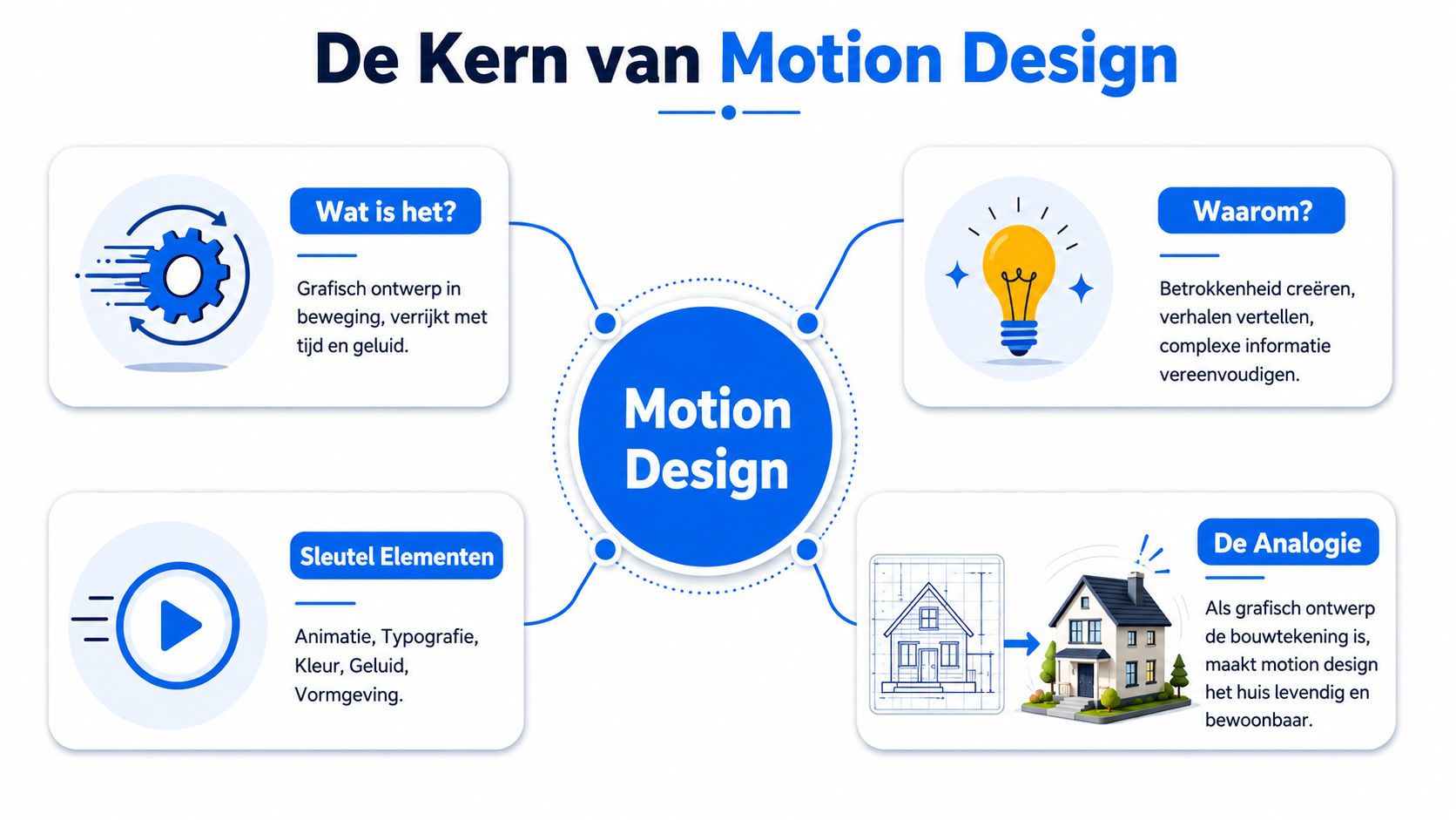 Een infografiek die de kern van motion design uitlegt met vier belangrijke concepten en bijbehorende iconen.
