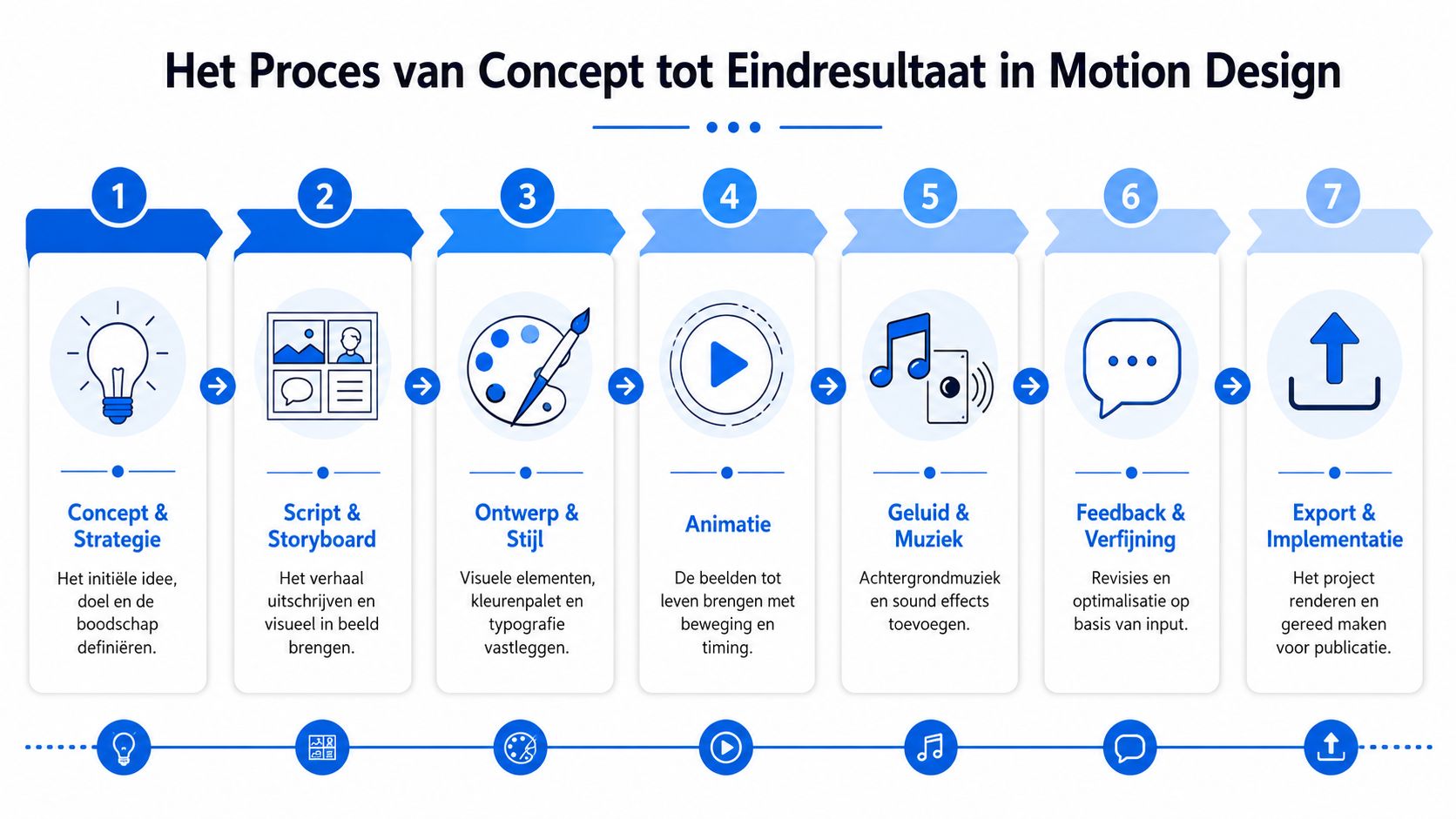 Een stroomschema dat het motion design proces in zeven stappen toont, van concept tot eindresultaat.