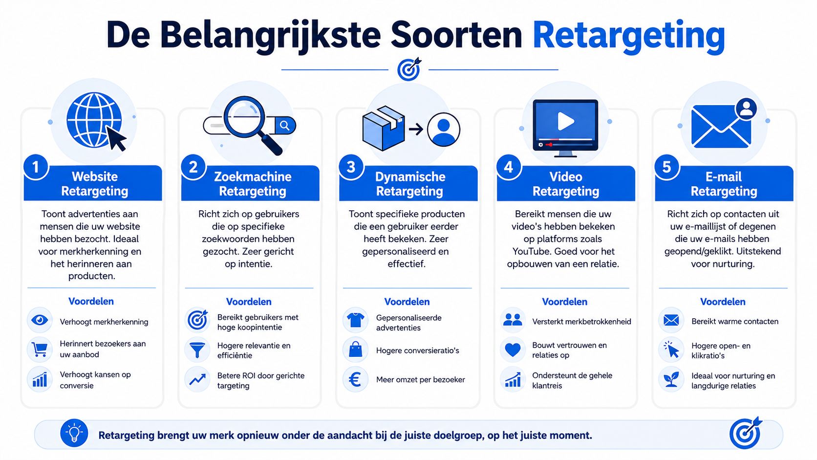 Een overzicht van de vijf belangrijkste soorten retargeting technieken voor effectieve online marketing en klantbenadering.